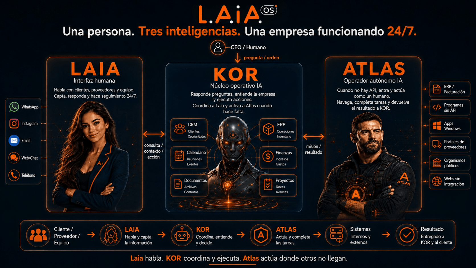 Cómo funciona LAIA OS: LAIA conversa, KOR coordina y ejecuta, y ATLAS opera en las herramientas de la empresa.
