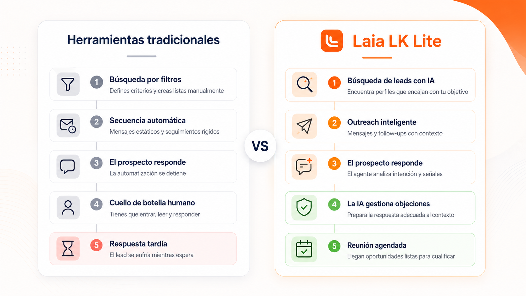 Comparativa de automatización de LinkedIn entre herramientas tradicionales y el agente IA Laia LK Lite